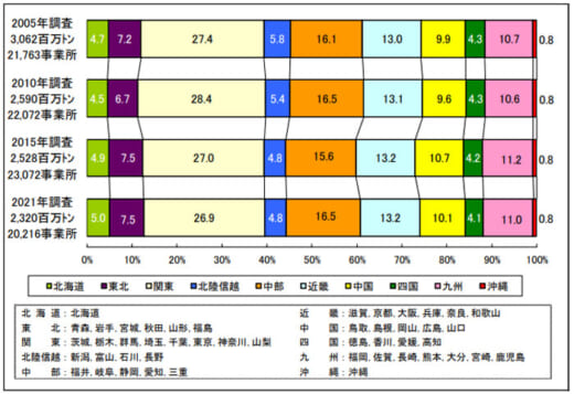 20221028kokkosyo2 520x357 - 国交省／全国貨物純流動量は2015年調査に比べ8.2％減