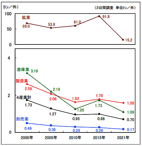 国土数値情報 | 交通流動量 貨物・旅客地域流動量データ