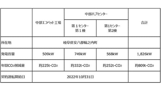 20221031fpico2 520x293 - エフピコ／中部ハブセンター等3拠点に太陽光発電所の商業運転開始