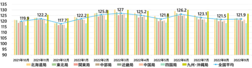 20221101keiyu 1 520x141 - 軽油インタンク価格／9月は0.4円値上がり