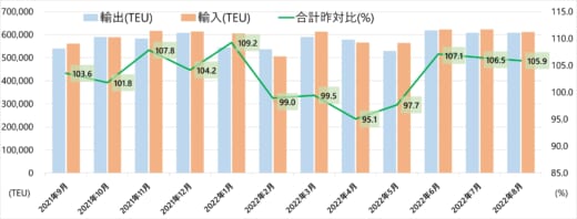 20221101kowan 2 520x198 - 港湾統計速報／8月の主要6港外貿貨物のコンテナ個数5.9％増