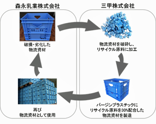 20221101morinaga 520x414 - 森永乳業／物流資材における社内プラスチック資源循環を開始