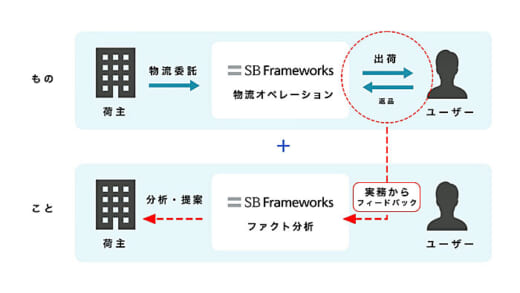 20221107sbfw 520x293 - SBフレームワークス／「3PL・返品分析サービス」を提供開始