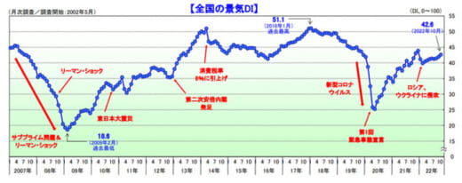 20221107tdb 520x206 - 国内景気動向／3か月連続で改善、観光関連で旅客運送が上向く