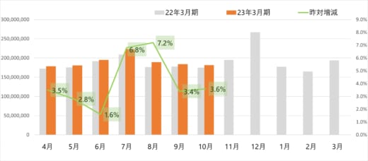 20221107yamato 520x228 - ヤマト運輸／10月の小口貨物取扱実績、宅配便3.6％増