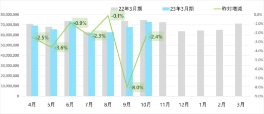 20221107yamato1 520x225 - ヤマト運輸／10月の小口貨物取扱実績、宅配便3.6％増