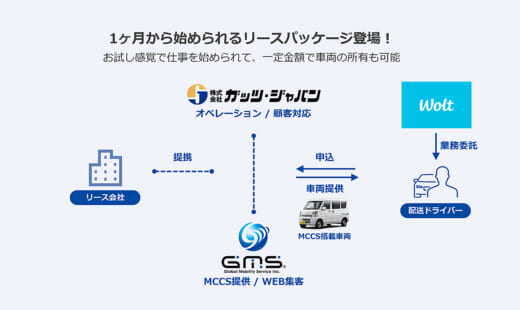 20221109gms 520x310 - GMS等／軽バンの短期リースをWoltの配達パートナーに提供