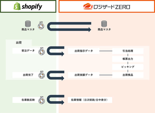 20221109logiza 520x378 - ロジザード／クラウドWMSがShopifyとアプリ連携を開始