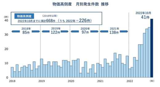 20221109tdb1 520x285 - 物価高倒産／4か月最多更新で運輸業が1位、円安が追い打ちに