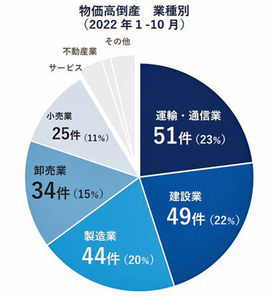 20221109tdb2 - 物価高倒産／4か月最多更新で運輸業が1位、円安が追い打ちに