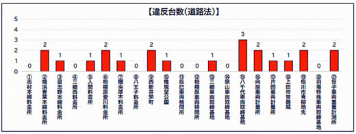 20221110nexcoe2 520x197 - 首都圏大規模同時合同取締／違反車両23台、重量超過車両取組強化