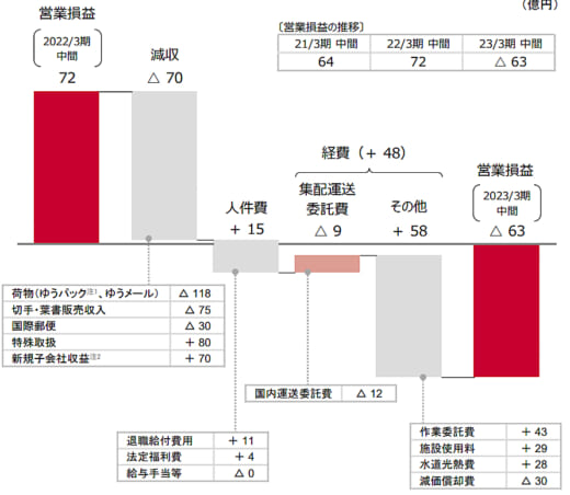 20221111yusei 520x452 - 日本郵政／郵便・物流事業の売上高0.7％減、営業損失63億円
