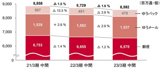20221111yusei1 520x225 - 日本郵政／郵便・物流事業の売上高0.7％減、営業損失63億円