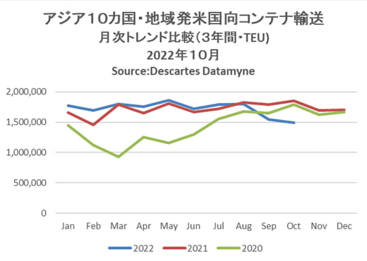 20221114datamyne 520x370 - 海上コンテナ輸送量／アジア発米国向け18％減、中国発が27％減