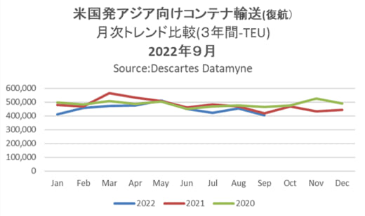 20221114datamyne1 520x307 - 海上コンテナ輸送量／アジア発米国向け18％減、中国発が27％減