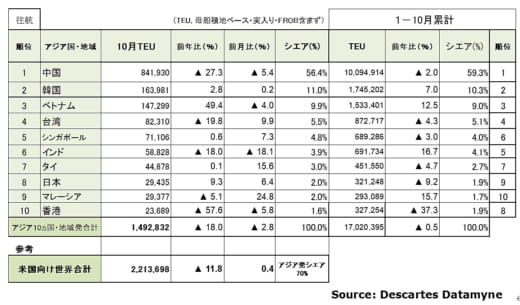 20221114datamyne2 520x305 - 海上コンテナ輸送量／アジア発米国向け18％減、中国発が27％減