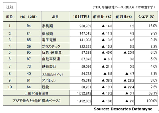 20221114datamyne3 520x370 - 海上コンテナ輸送量／アジア発米国向け18％減、中国発が27％減