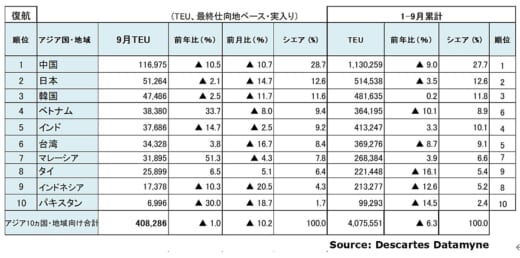 20221114datamyne4 520x258 - 海上コンテナ輸送量／アジア発米国向け18％減、中国発が27％減