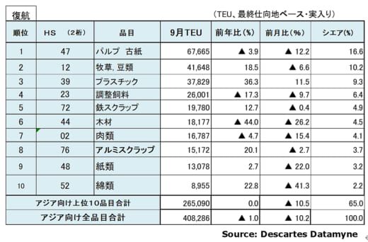 20221114datamyne5 520x342 - 海上コンテナ輸送量／アジア発米国向け18％減、中国発が27％減