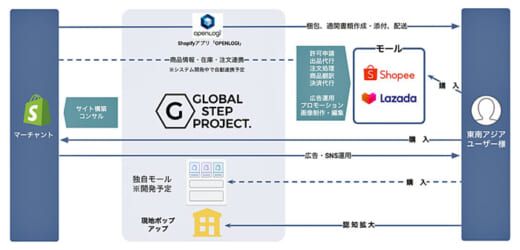 20221115openlogi 520x250 - オープンロジほか／東南アジア販路開拓パッケージサービス開始