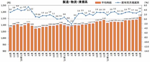 20221115recruit 1 520x215 - 物流系のアルバイト・パート募集時平均時給／10月は3.4％増