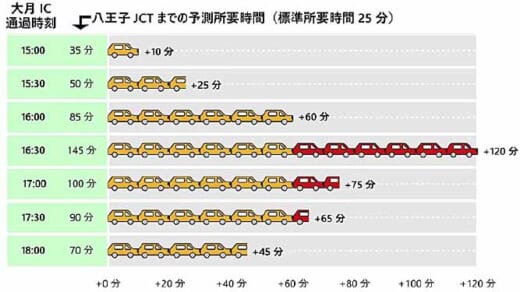 20221116nexco1 520x292 - NEXCO中日本／中央道でAIによる新しい渋滞予測の実証実験