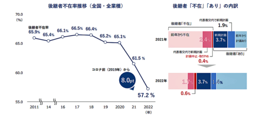 20221117tdb1 520x240 - 後継者動向／不在率減少へ運輸業53.２％、候補者「非同族」が首位