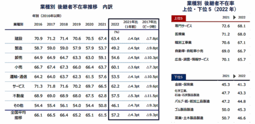 20221117tdb2 520x253 - 後継者動向／不在率減少へ運輸業53.２％、候補者「非同族」が首位