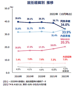 20221117tdb3 - 後継者動向／不在率減少へ運輸業53.２％、候補者「非同族」が首位