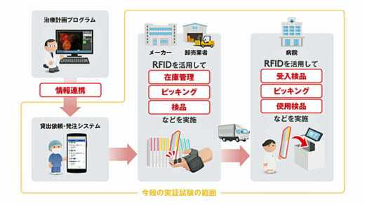 20221117teijin 1 520x293 - アルム、帝人／RFID活用で次世代医療サプライチェーン実証