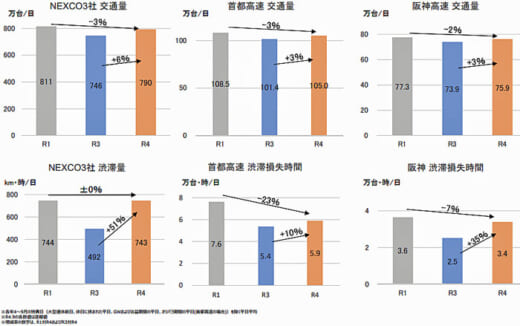 20221118kokkosyo1 520x326 - 首都高速道路／料金改定後（半年）の交通状況、短距離利用が増加