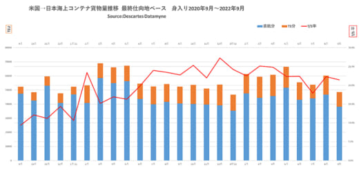 20221121datamyne1 520x247 - 日本発米国向け海上コンテナ輸送／10月は機械類等の輸送増加