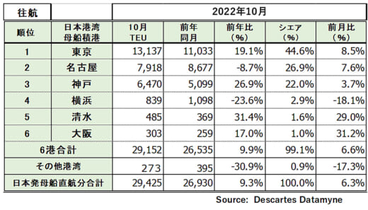 20221121datamyne3 520x297 - 日本発米国向け海上コンテナ輸送／10月は機械類等の輸送増加