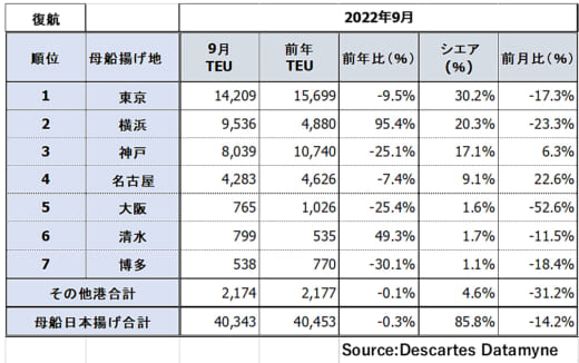 20221121datamyne4 520x326 - 日本発米国向け海上コンテナ輸送／10月は機械類等の輸送増加