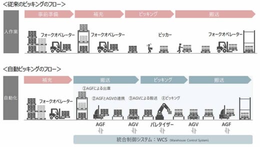 20221121mitsubishi 520x295 - 三菱重工／キリンの飲料ピッキング自動化へ、共同実証開始