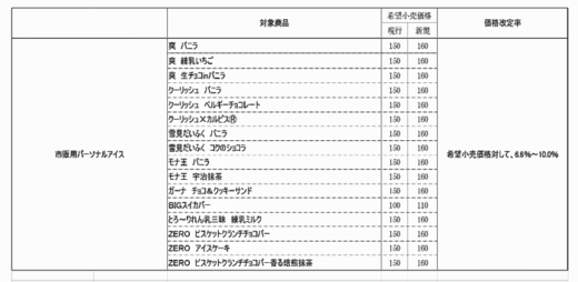 20221121rotte1 520x254 - ロッテ／菓子に続き、アイスクリームも来春から値上げ