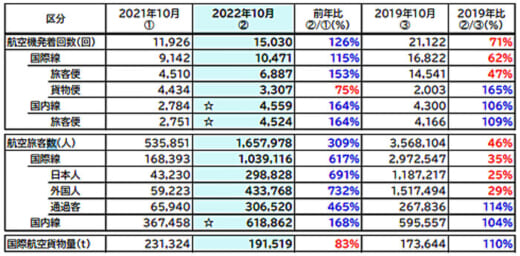 20221124narita 520x256 - 成田国際空港／10月の国際線貨物便発着回数は前年同期25％減