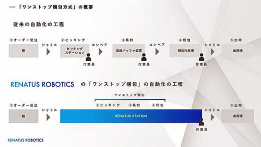 20221124renatus 520x293 - RENATUS ROBOTICS／ワンストップ梱包の自動倉庫システム提供