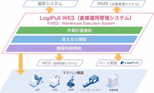 20221125cec 520x317 - CEC／バース管理と倉庫自動化設備をつなぐWESの提供を開始