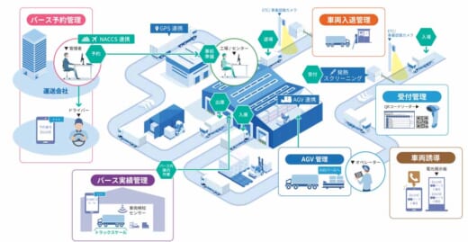 20221125cec2 520x269 - CEC／バース管理と倉庫自動化設備をつなぐWESの提供を開始