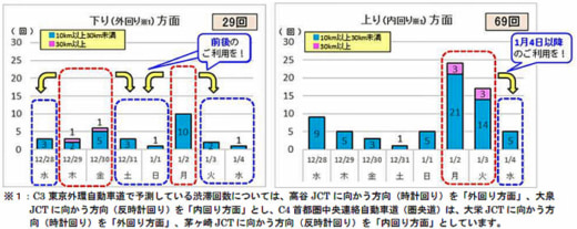 20221125nexco1 520x207 - 首都圏の年末年始高速道路渋滞／1月3日東名綾瀬で55km渋滞