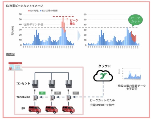 20221125yanekara1 520x408 - Yanekara／日本郵便のEV充電を効率化、ピークカットに成功