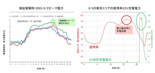 20221125yanekara2 520x244 - Yanekara／日本郵便のEV充電を効率化、ピークカットに成功