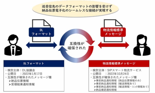 20221128dl 520x315 - DL協議会／SIPとデータフォーマットの互換性確保