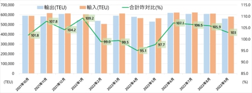 20221129kowan 520x193 - 港湾統計速報／9月の主要6港外貿貨物のコンテナ個数3.0％増