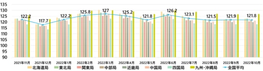 20221130keiyu 520x141 - 軽油インタンク価格／10月は0.1円値下がり
