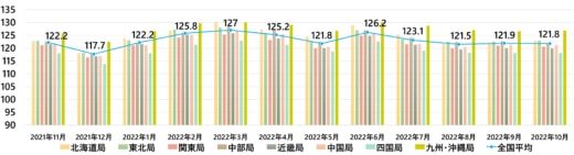 20221130keiyu 520x141 - 軽油インタンク価格／10月は0.1円値下がり