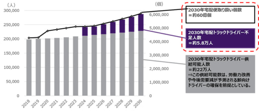 20221130kunie 520x223 - クニエ／2030年に宅配便ドライバー5.8万人、車両1万台が不足