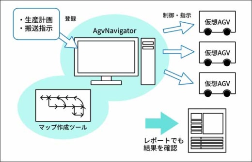 20221130sion 520x335 - 四恩システム／AGV導入のシミュレーションサービス開始