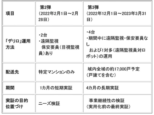 20221130zmp2 520x391 - ENEOS、ZMP、エニキャリ／自動宅配ロボット第3弾実証実験開始